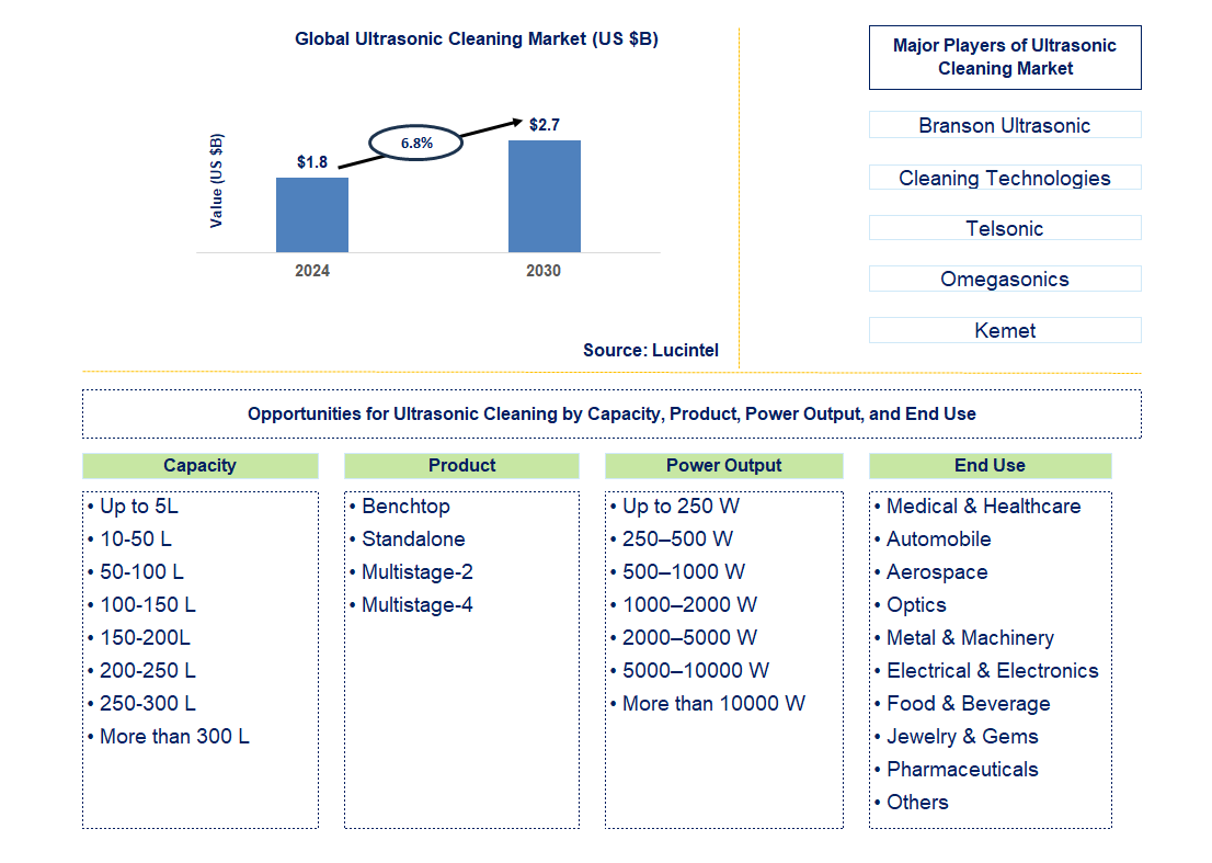 Ultrasonic Cleaning Trends and Forecast